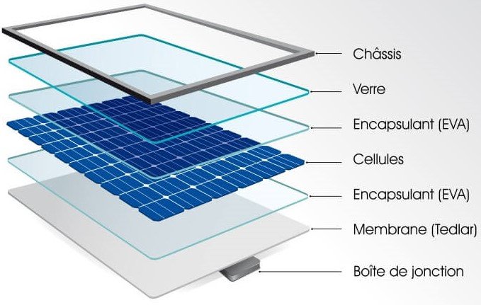 Vue éclatée des composants constituant des panneaux solaires