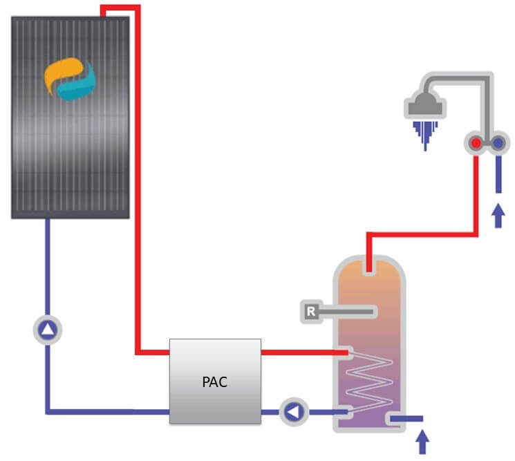 Vue schématique du fonctionnement d'une pompe à chaleur couplée avec un panneau solaire hybride