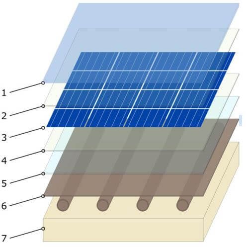 panneau solaire hybride en vue éclatée