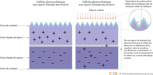 Explication fonctionnement panneau solaire