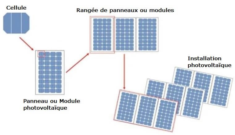 schÃ©ma explicatif des diffÃ©rences entre cellule, panneau et installation solaire